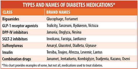 what generic meds are used to treat diabetes